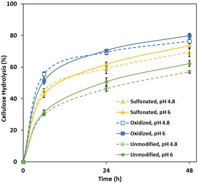 Enhancing Enzyme-Mediated Cellulose Hydrolysis by Incorporating Acid Groups Onto the Lignin During Biomass Pretreatment